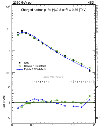 Plot of pt in 2360 GeV pp collisions