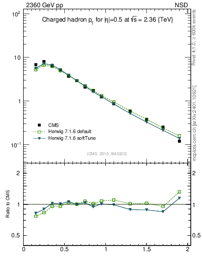 Plot of pt in 2360 GeV pp collisions