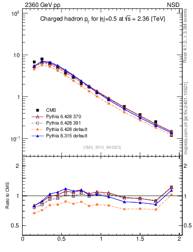 Plot of pt in 2360 GeV pp collisions