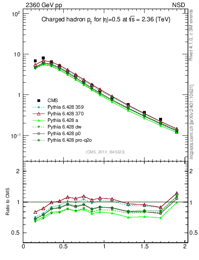 Plot of pt in 2360 GeV pp collisions
