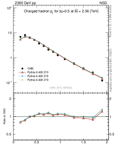 Plot of pt in 2360 GeV pp collisions