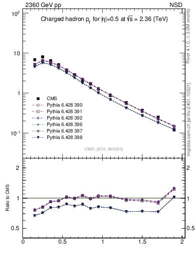 Plot of pt in 2360 GeV pp collisions