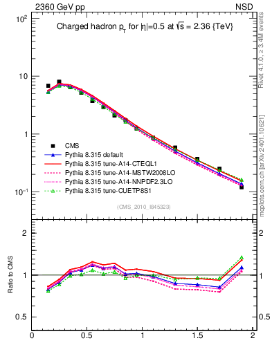 Plot of pt in 2360 GeV pp collisions