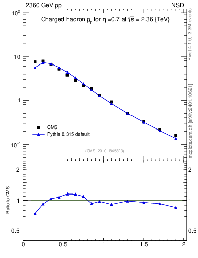 Plot of pt in 2360 GeV pp collisions