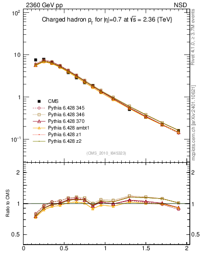 Plot of pt in 2360 GeV pp collisions