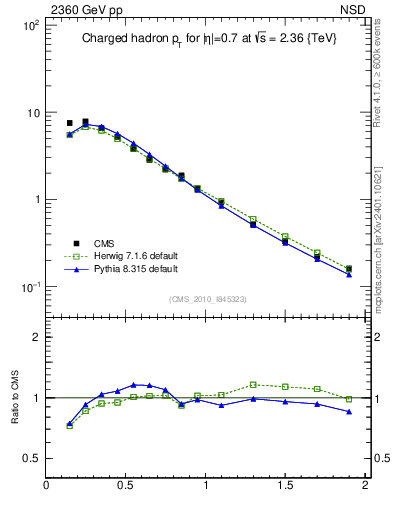 Plot of pt in 2360 GeV pp collisions