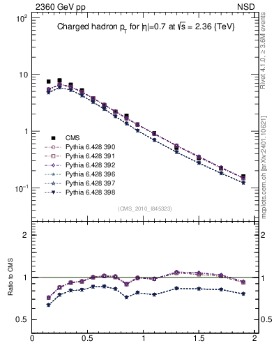 Plot of pt in 2360 GeV pp collisions