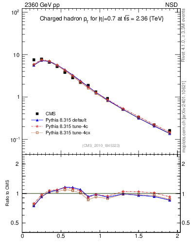 Plot of pt in 2360 GeV pp collisions