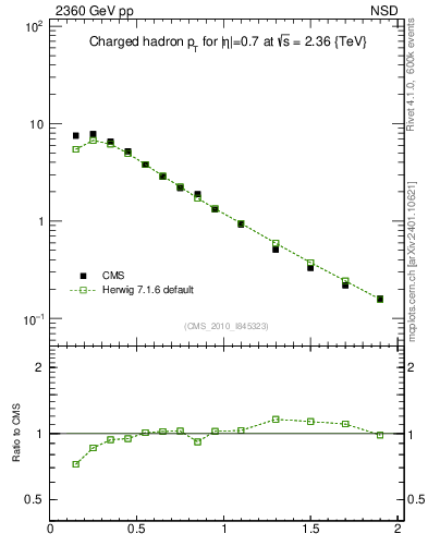 Plot of pt in 2360 GeV pp collisions