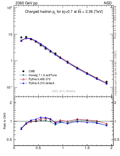 Plot of pt in 2360 GeV pp collisions