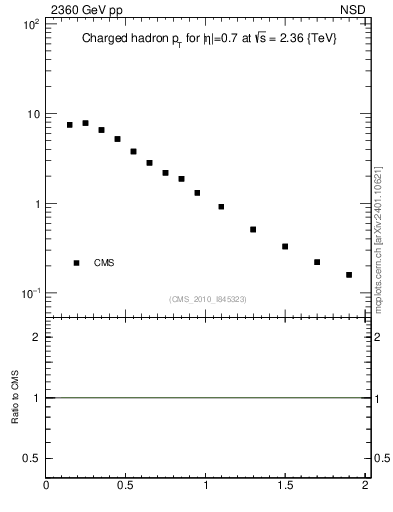 Plot of pt in 2360 GeV pp collisions