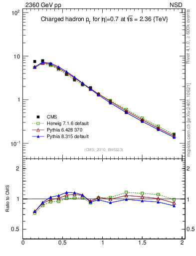 Plot of pt in 2360 GeV pp collisions