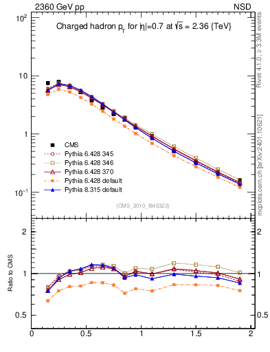 Plot of pt in 2360 GeV pp collisions