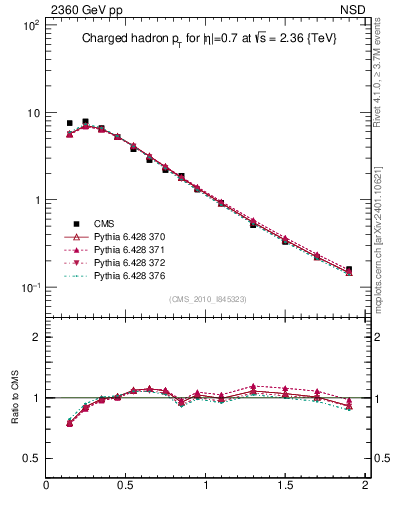 Plot of pt in 2360 GeV pp collisions