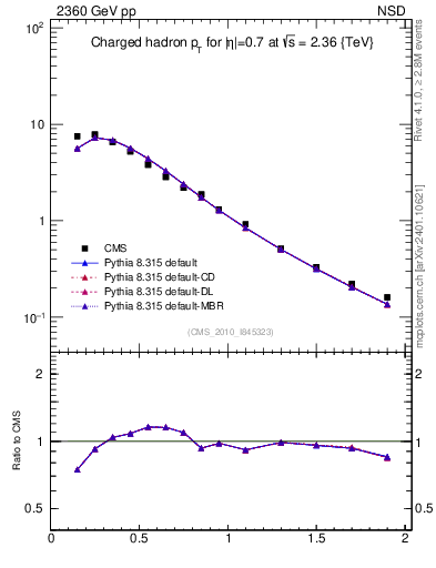 Plot of pt in 2360 GeV pp collisions