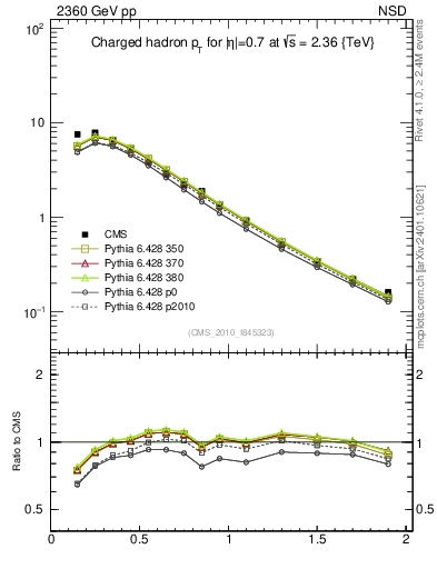 Plot of pt in 2360 GeV pp collisions