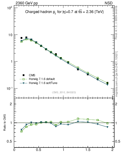 Plot of pt in 2360 GeV pp collisions