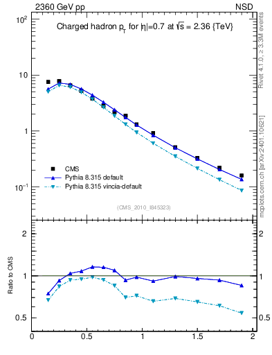 Plot of pt in 2360 GeV pp collisions