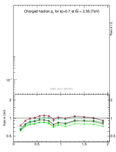 Plot of pt in 2360 GeV pp collisions