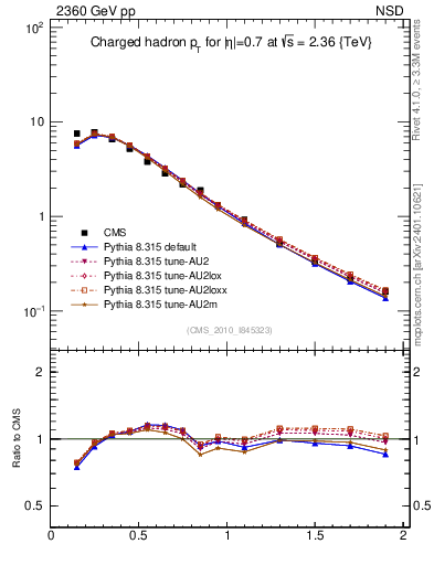 Plot of pt in 2360 GeV pp collisions