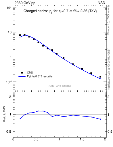Plot of pt in 2360 GeV pp collisions
