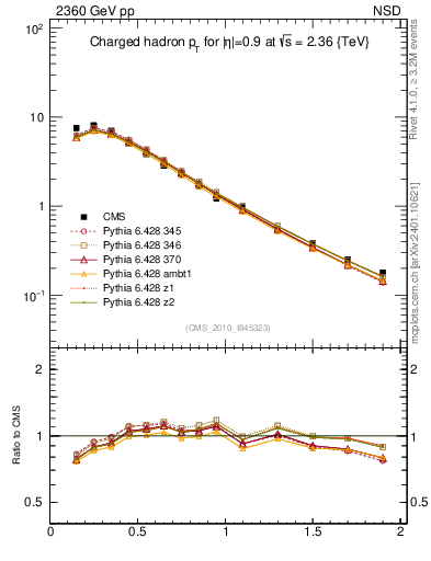 Plot of pt in 2360 GeV pp collisions