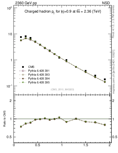 Plot of pt in 2360 GeV pp collisions