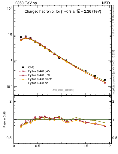 Plot of pt in 2360 GeV pp collisions