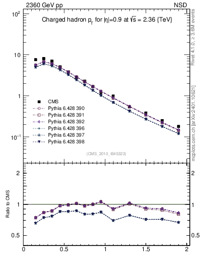 Plot of pt in 2360 GeV pp collisions