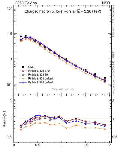 Plot of pt in 2360 GeV pp collisions