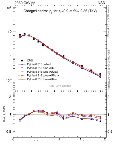 Plot of pt in 2360 GeV pp collisions