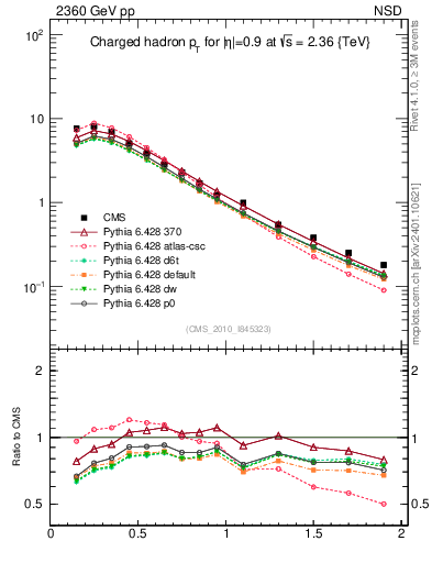 Plot of pt in 2360 GeV pp collisions