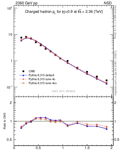 Plot of pt in 2360 GeV pp collisions