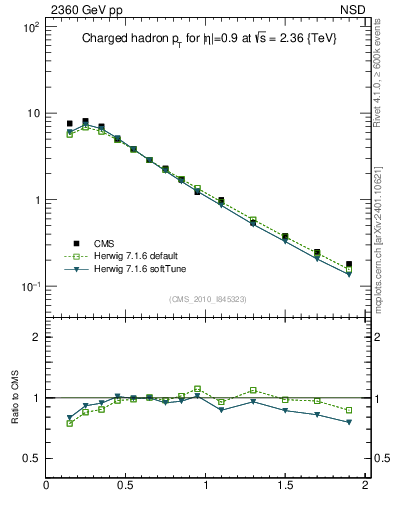 Plot of pt in 2360 GeV pp collisions