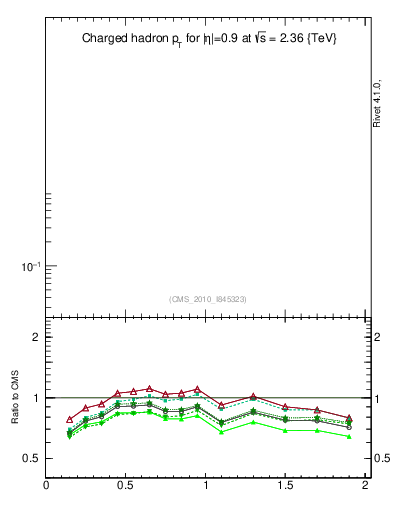Plot of pt in 2360 GeV pp collisions
