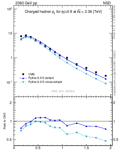 Plot of pt in 2360 GeV pp collisions