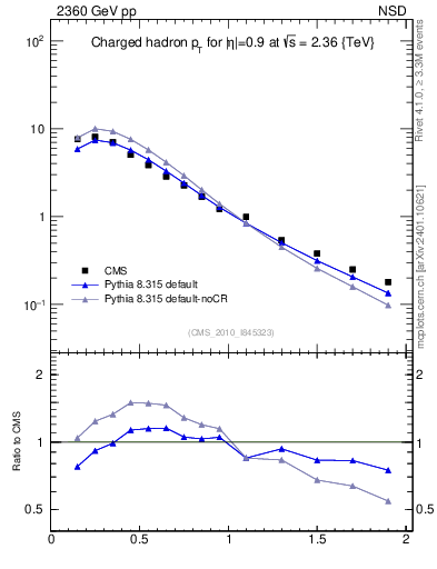Plot of pt in 2360 GeV pp collisions