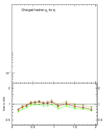 Plot of pt in 2360 GeV pp collisions