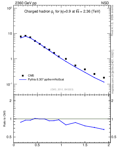 Plot of pt in 2360 GeV pp collisions