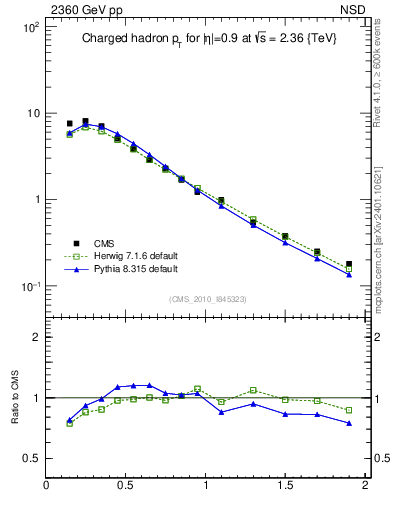 Plot of pt in 2360 GeV pp collisions