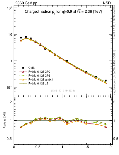 Plot of pt in 2360 GeV pp collisions