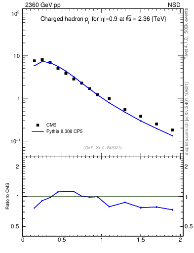 Plot of pt in 2360 GeV pp collisions