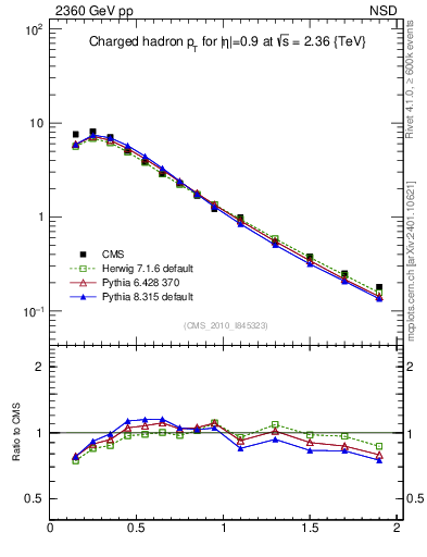Plot of pt in 2360 GeV pp collisions