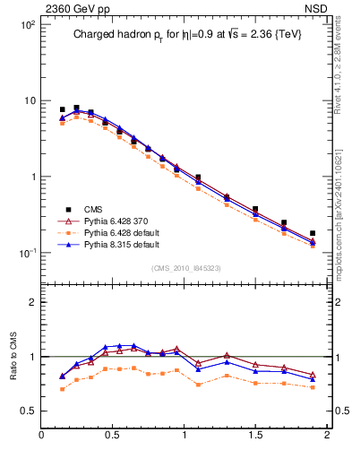 Plot of pt in 2360 GeV pp collisions