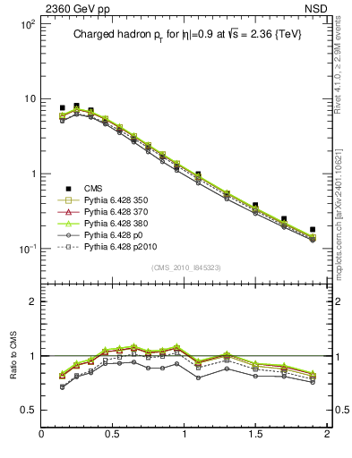 Plot of pt in 2360 GeV pp collisions