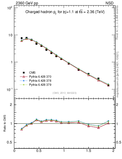 Plot of pt in 2360 GeV pp collisions