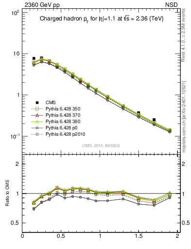 Plot of pt in 2360 GeV pp collisions