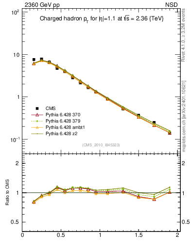 Plot of pt in 2360 GeV pp collisions