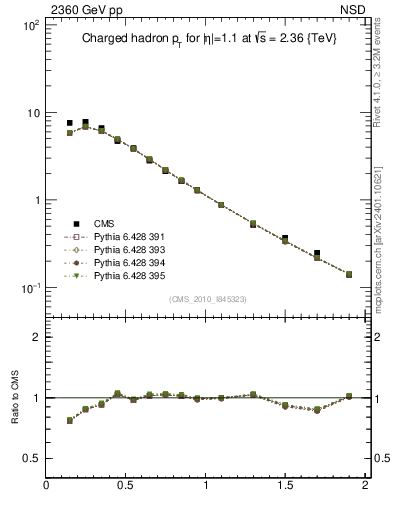 Plot of pt in 2360 GeV pp collisions