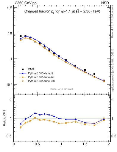 Plot of pt in 2360 GeV pp collisions